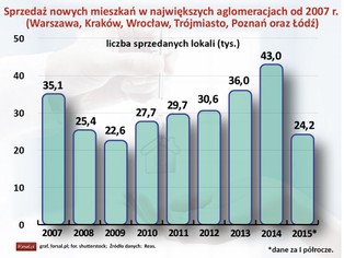 Rok 2015 będzie rekordowy dla rynku deweloperskiego