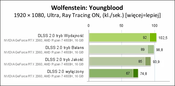 W Wolfenstein: Youngblood w rozdzielczości FullHD włączenie DLSS 2.0 zwiększa ilość klatek generowanych przez GeForce RTX 2060 o 40%