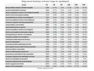 Trwa dobra passa funduszy. Zobacz, ile dały zarobić w lutym