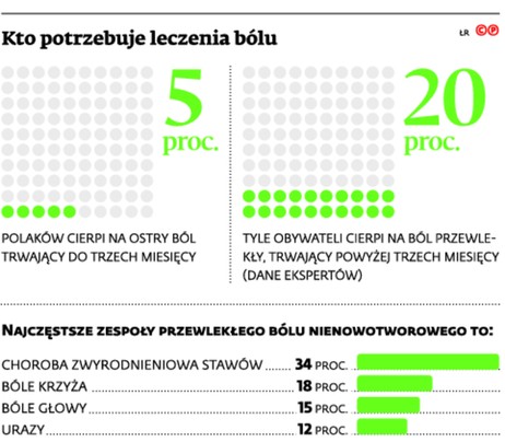 Kto potrzebuje leczenia bólu