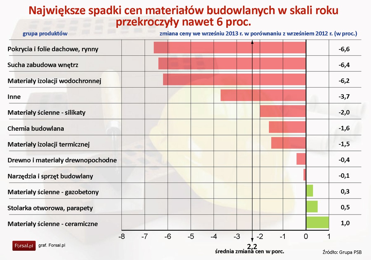 Zmiana ceny materiałów budowlanych we wrześniu 2013 r. w porównaniu z wrześniem 2012 r. (w proc.)