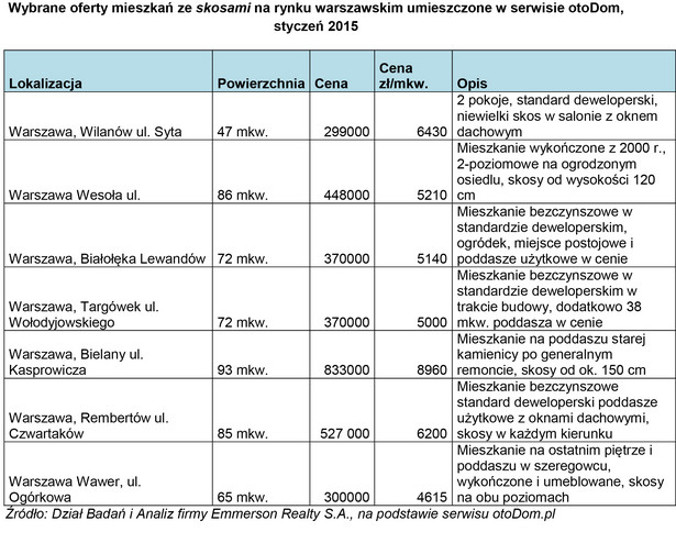 Wybrane oferty mieszkań ze skosami na rynku warszawskim