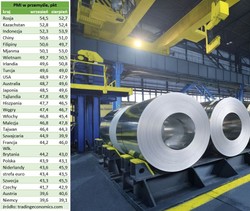 Polska i Europa Zachodnia w recesji, a w Rosji największy boom od 2017 roku. Są dane o PMI dla przemysłu