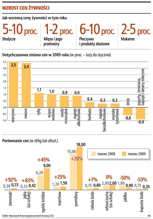 Wzrost cen żywności