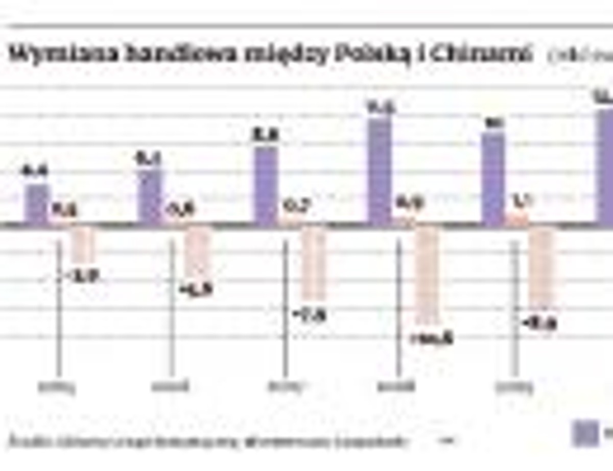 Wymiana handlowa pomiędzy Polską i Chinami