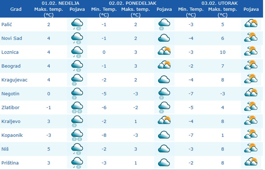 Vremenska prognoza za ponedeljak i utorak