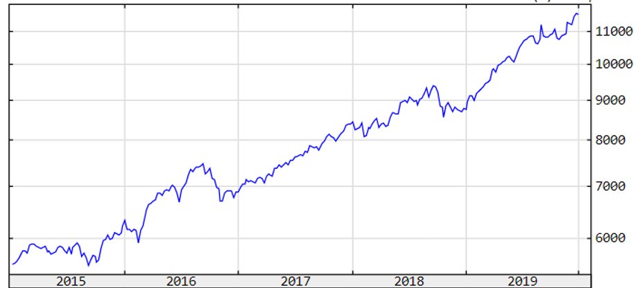 Notowania indeksu NXZ50 za ostatnie 5 lat.