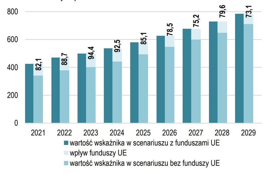 Prognozowany wpływ polityki spójności na nakłady brutto na  środki trwałe (w cenach bieżących) w Polsce w latach 2021‐2029