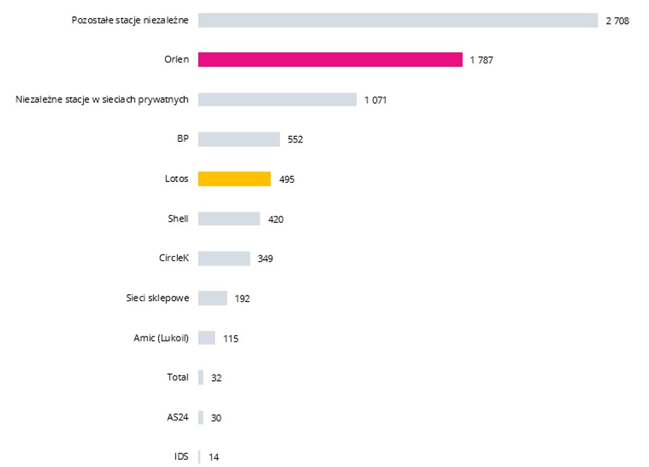 Liczba stacji paliw w Polsce na koniec 2018 roku