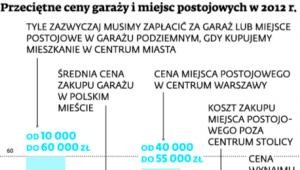 Przeciętne ceny garaży i miejsc postojowych w 2012 r.