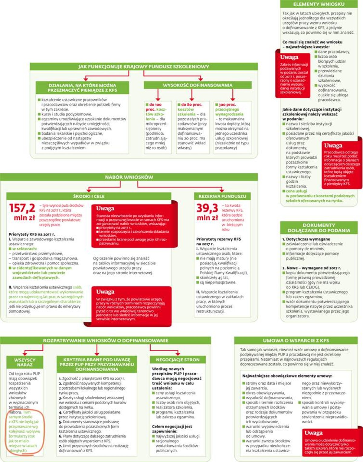Nowe zasady korzystania z Krajowego Funduszu Szkoleniowego