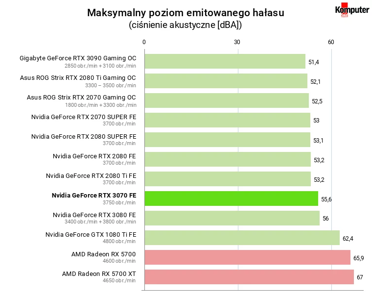 Nvidia GeForce RTX 3070 FE – Maksymalny poziom emitowanego hałasu