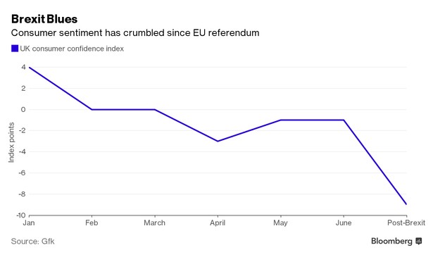 Inde nastrojów konsumenckich w Wielkiej Brytanii