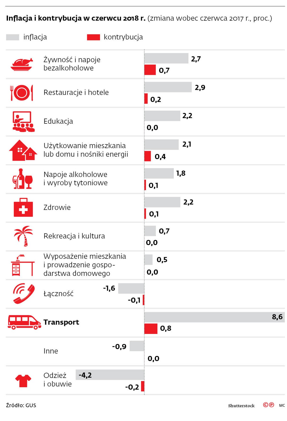 Inflacja i kontrybucja w czerwcu 2018 r. (zmiana wobec czerwca 2017 r., proc.)