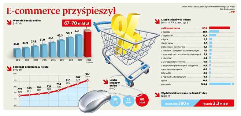 E-commerce przyśpieszył