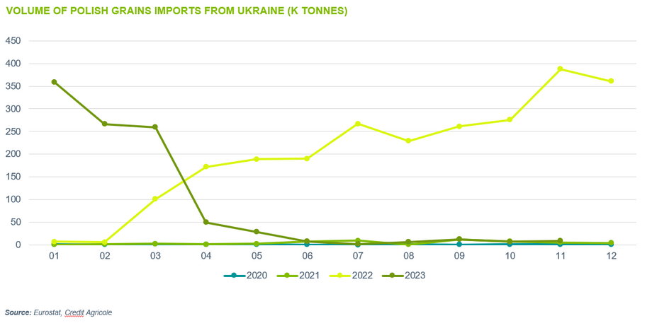 Import zboża z Ukrainy do Polski w latach 2020-2023.