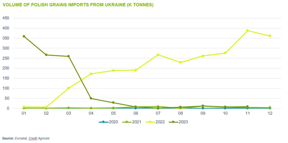 Import zboża z Ukrainy do Polski w latach 2020-2023.