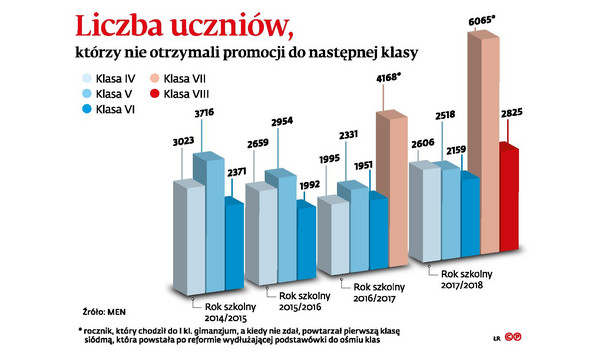 Liczba uczniów, którzy nie otrzymali promocji do następnej klasy