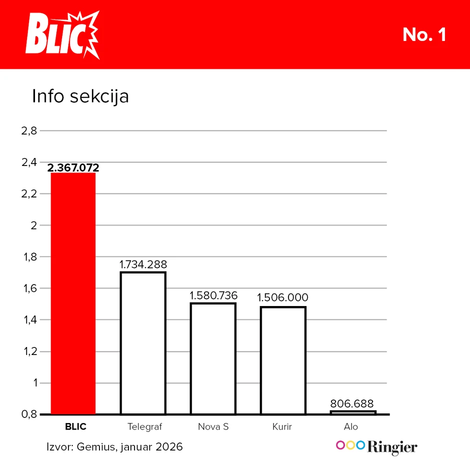 Dokaz da se Blicu najviše veruje -  naša info sekcija je ubedljivo najčitanija