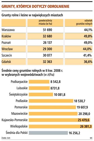 W 2009 roku stanieją działki pod inwestycje