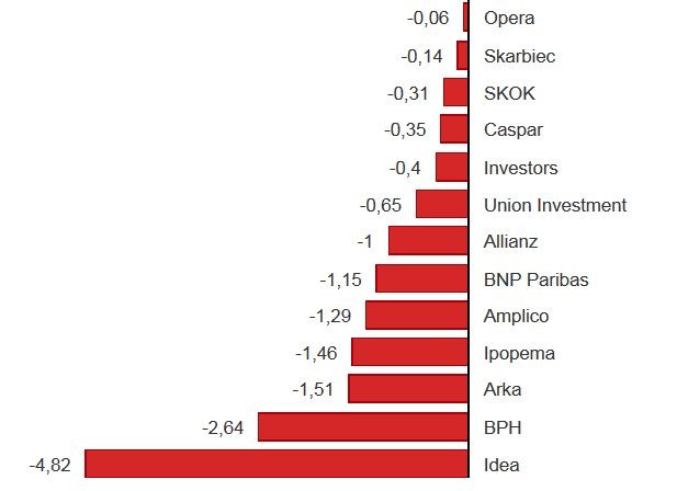 Ranking TFI - luty 2014. Nazwa funduszu oraz średnia liczba punktów (O wyniku w rankingu decyduje średnia liczba uzyskanych punktów. Punkty są przyznawane w oparciu o ważoną stopę zwrotu z okresów:  1 miesiąc, 3 miesiące, 12 miesięcy, 36 miesięcy. Wagi wynoszą po 25 proc. Fundusz o najwyższej ważonej stopie zwrotu w danej grupie otrzymuje 10 pkt., a o najniższej -10 pkt. Pozostałe fundusze otrzymują proporcjonalną liczbę punktów w zależności od tego jak bardzo ich wynik jest gorszy on najlepszego i lepszy od najgorszego) (2)