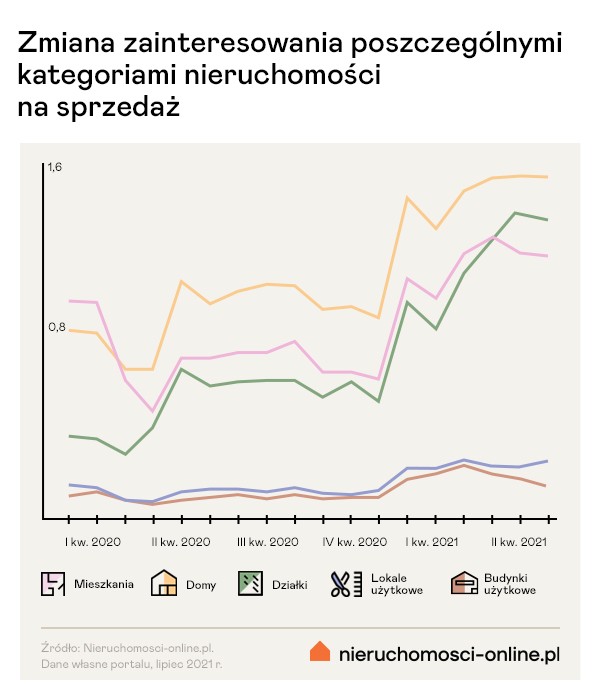 Nieruchomości - wykres liniowy