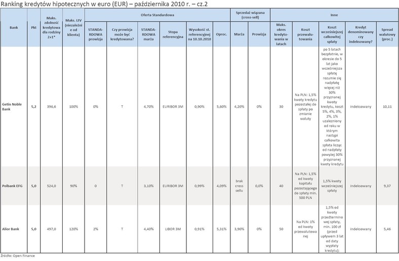 Ranking kredytów hipotecznych w euro (EUR) - październik 2010 r. - cz.2