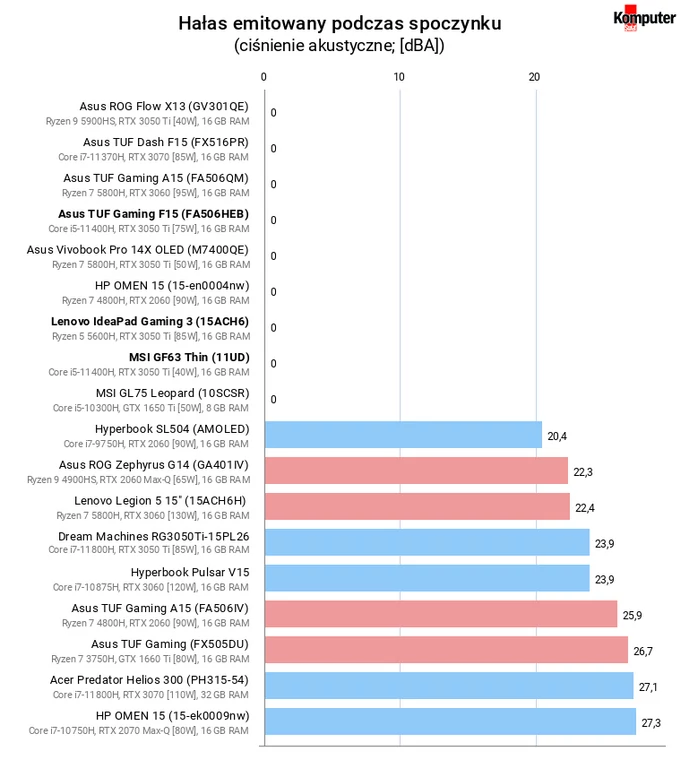 Asus TUF Gaming F15 (FX506HEB), Lenovo IdeaPad Gaming 3 (15ACH6), MSI GF63 Thin (11UD) – Hałas emitowany podczas spoczynku