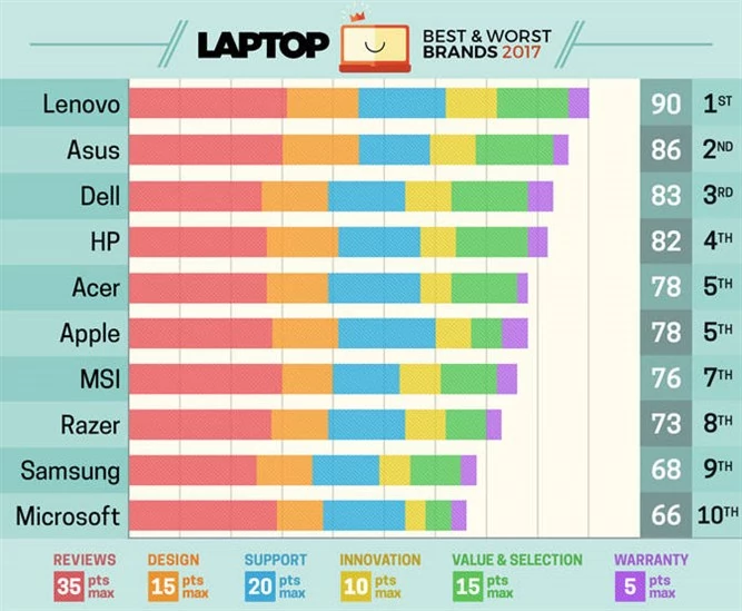 Liderem rankingu Laptop Mag jest teraz Lenovo