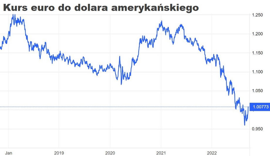 W środę wieczorem, czyli na niecałą dobę przed decyzją EBC, kurs EUR/USD zwyżkował o 1,1 proc. i po raz pierwszy od połowy września euro było znowu droższe od dolara.