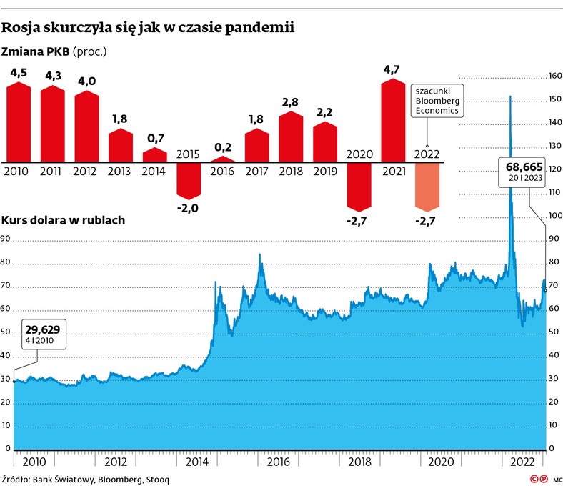 Rosja skurczyła się jak w czasie pandemii