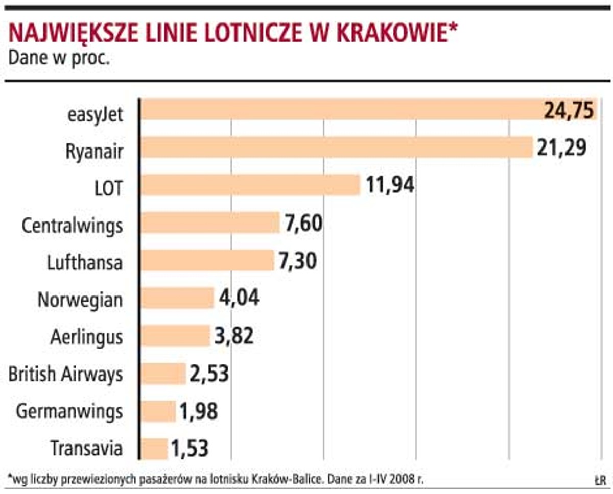 Największe linie lotnicze w Krakowie*