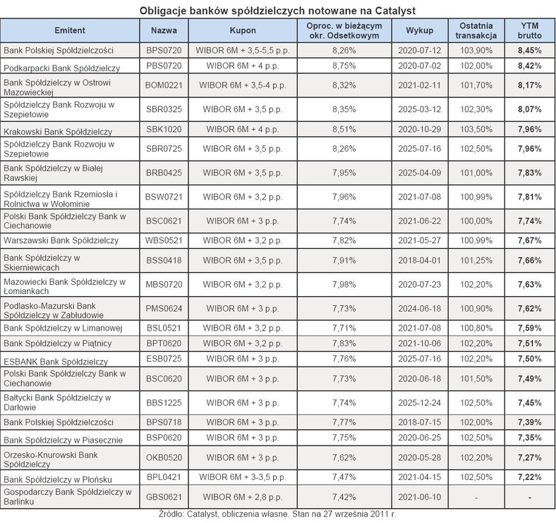 Obligacje banków spółdzielczych notowane na Catalyst