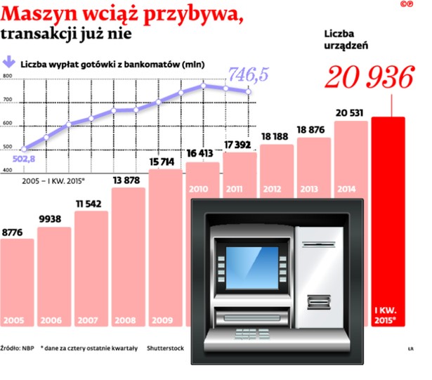 Maszyn wciąż przybywa, transakcji już nie