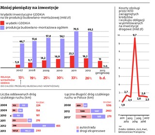 Przykręcone miliardy na autostrady. GDDKiA wyda 4 mln mniej niż zaplanowała