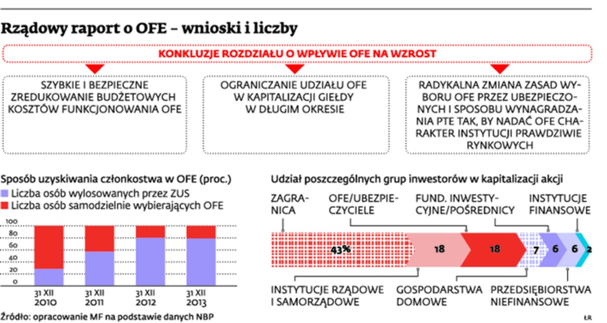 OFE drenują polską gospodarkę i tracą rację bytu