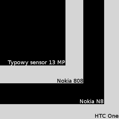 Porównanie rozmiarów pojedynczego piksela w różnych aparatach.