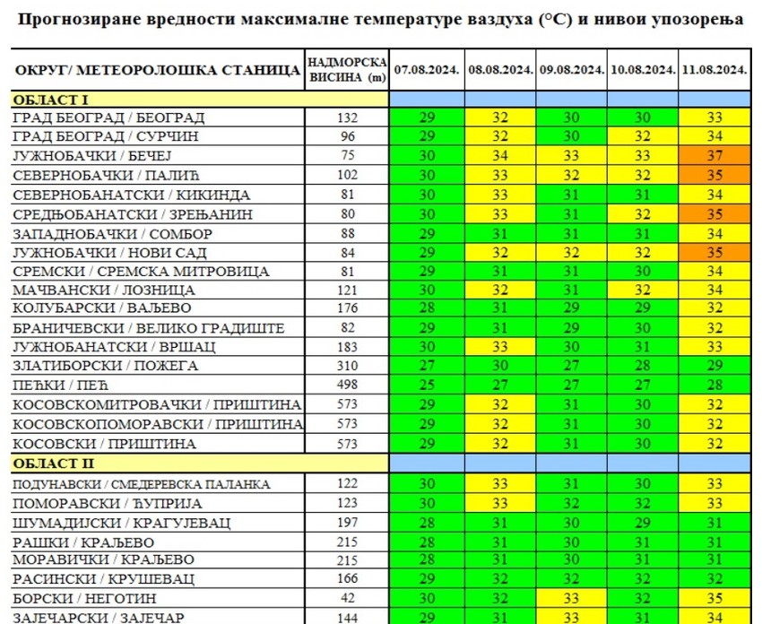 Batut biometeorološka prognoza