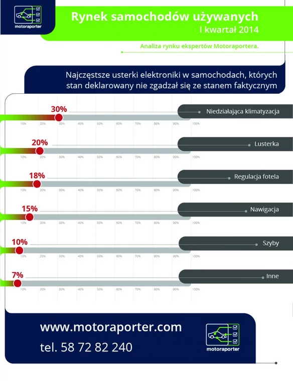 Najczęstrze usterki elektroniki