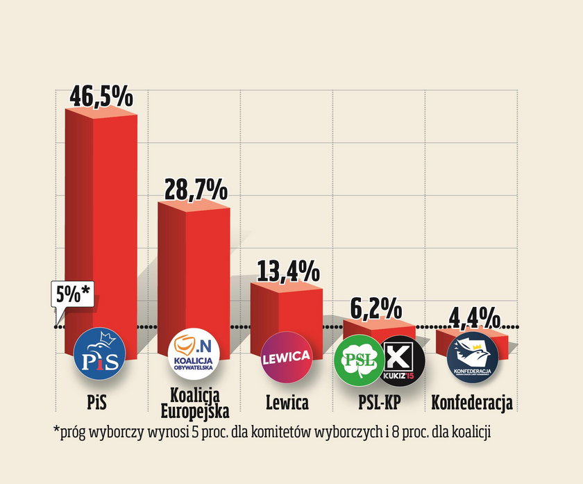 Tak Polacy chcą głosować tuż przed wyborami