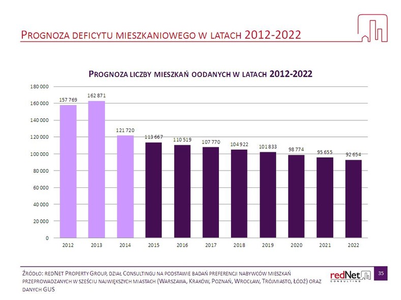 Liczba oddanych mieszkań - prognoza, źródło: redNet Property Group