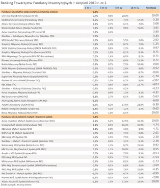 Ranking funduszy inwestycyjnych: W sierpniu najlepiej inwestował Fortis TFI
