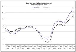 Eurostat: Rekordowa stopa bezrobocia w strefie euro