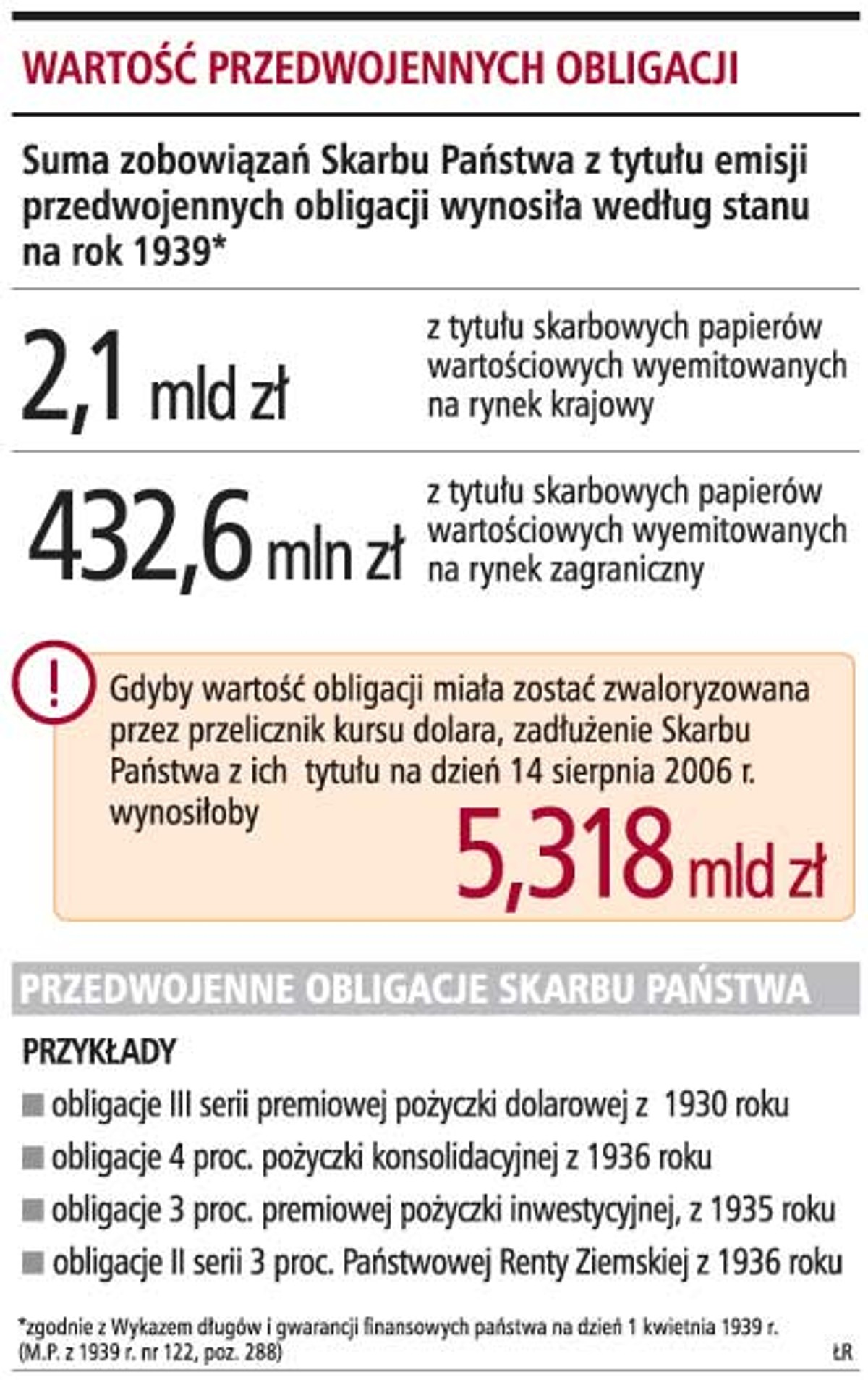 Rząd nie przygotuje wyceny przedwojennych obligacji