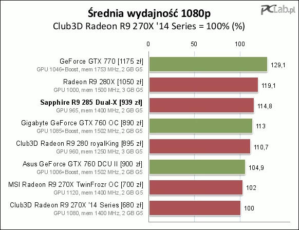 Radeon R9 285 - średnia wydajność