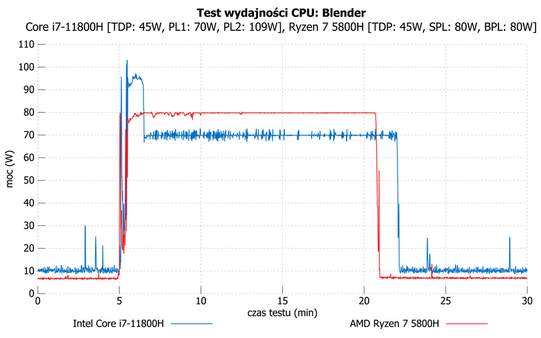 Intel Core i7-11800H vs AMD Ryzen 7 5800H – Blender – wydajność a moc procesora