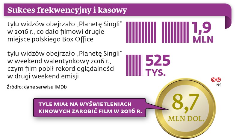 Sukces frekwencyjny i kasowy