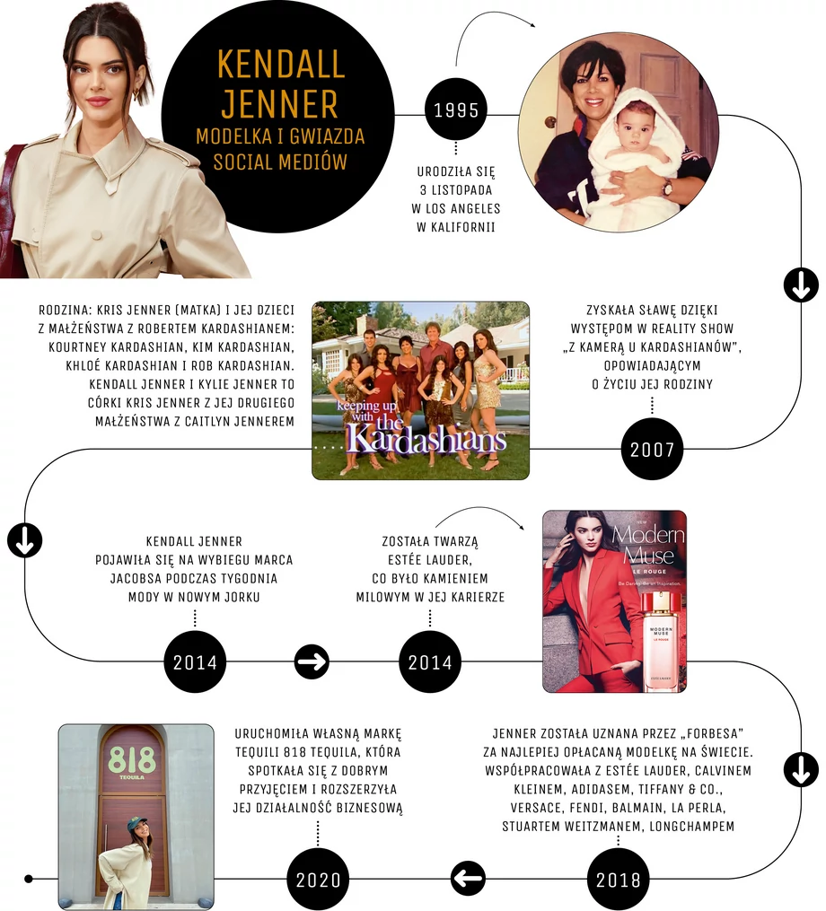 Kalendarium Kendall Jenner