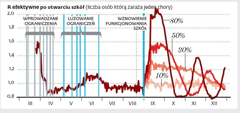 R efektywne po otwarciu szkół (liczba osób którą zaraża jeden chory)