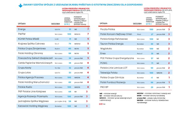 Zmiany szefów spółek SP